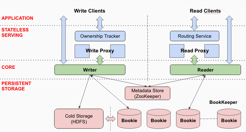 DistributedLog API