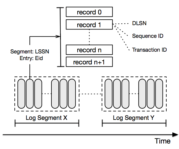 DistributedLog log